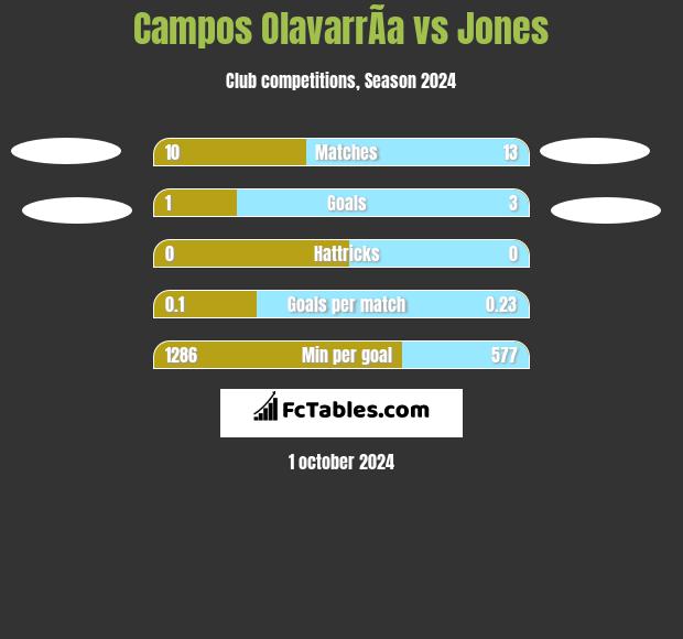 Campos OlavarrÃ­a vs Jones h2h player stats