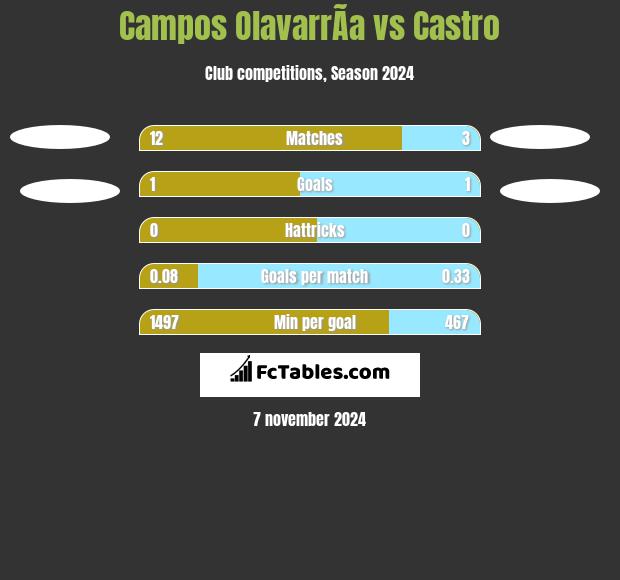 Campos OlavarrÃ­a vs Castro h2h player stats