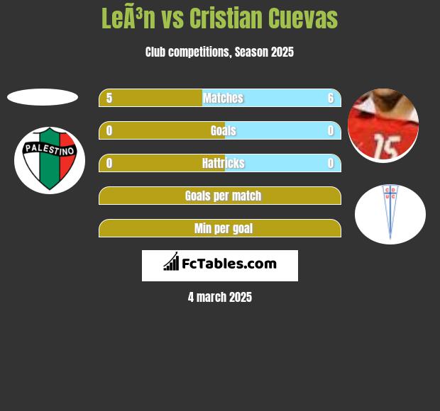 LeÃ³n vs Cristian Cuevas h2h player stats