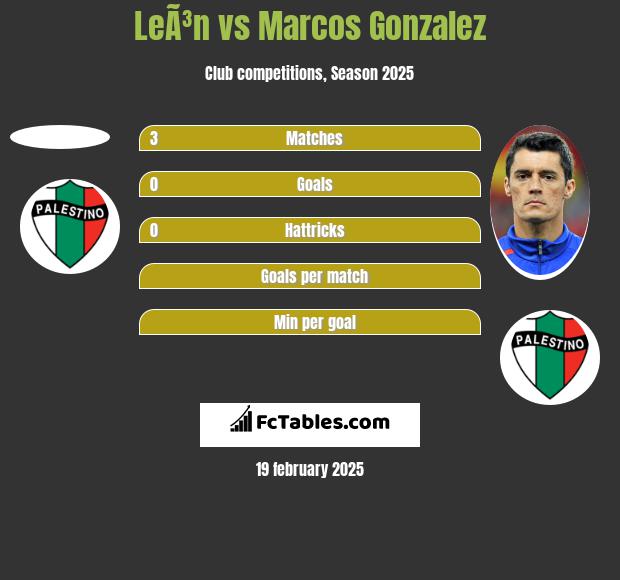 LeÃ³n vs Marcos Gonzalez h2h player stats