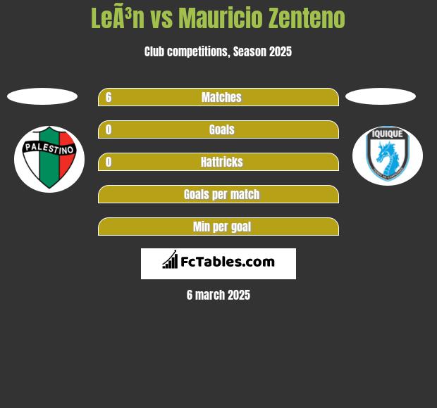 LeÃ³n vs Mauricio Zenteno h2h player stats