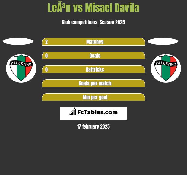 LeÃ³n vs Misael Davila h2h player stats