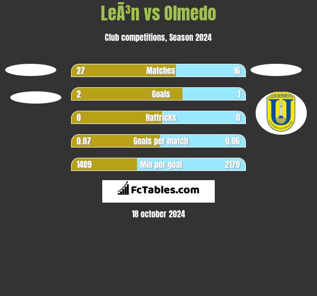 LeÃ³n vs Olmedo h2h player stats