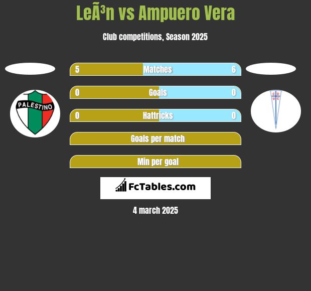 LeÃ³n vs Ampuero Vera h2h player stats