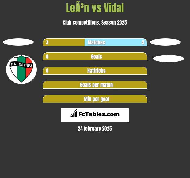 LeÃ³n vs Vidal h2h player stats