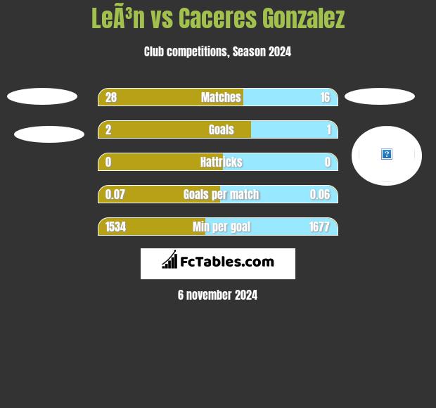 LeÃ³n vs Caceres Gonzalez h2h player stats