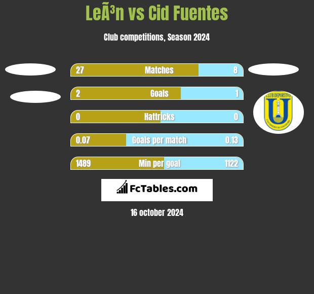 LeÃ³n vs Cid Fuentes h2h player stats