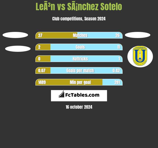 LeÃ³n vs SÃ¡nchez Sotelo h2h player stats