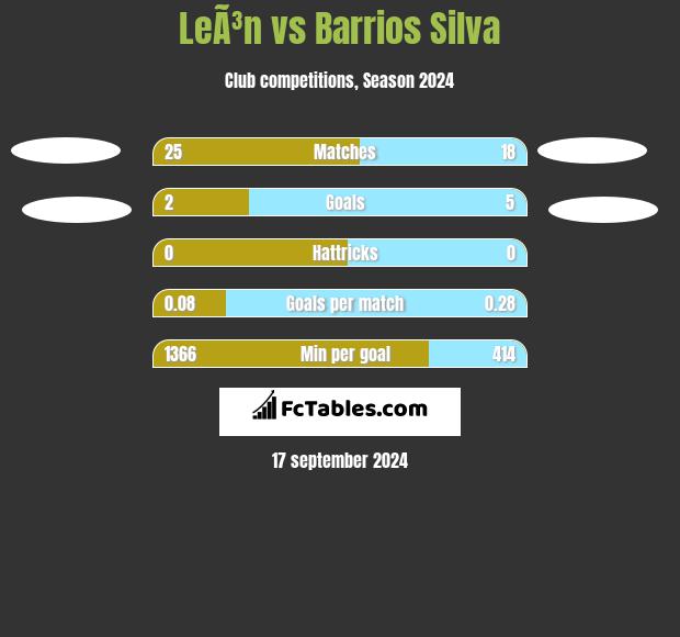 LeÃ³n vs Barrios Silva h2h player stats