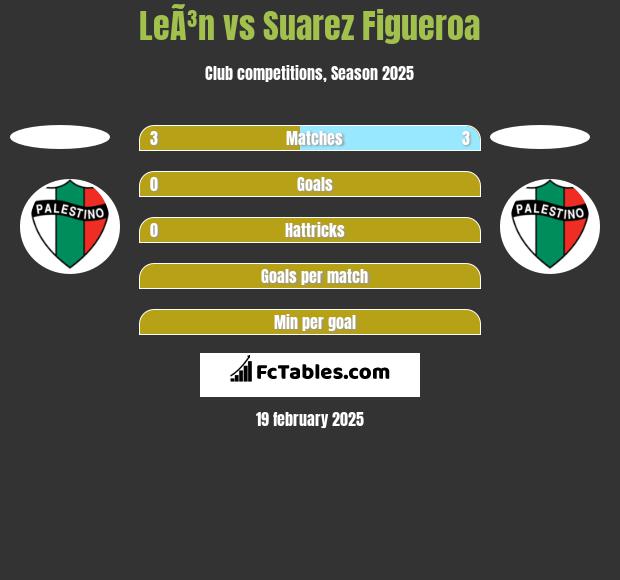 LeÃ³n vs Suarez Figueroa h2h player stats