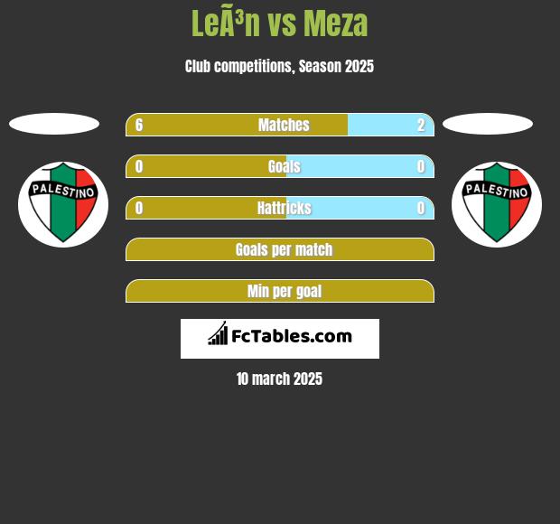 LeÃ³n vs Meza h2h player stats