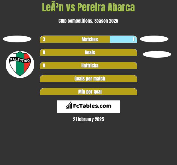 LeÃ³n vs Pereira Abarca h2h player stats