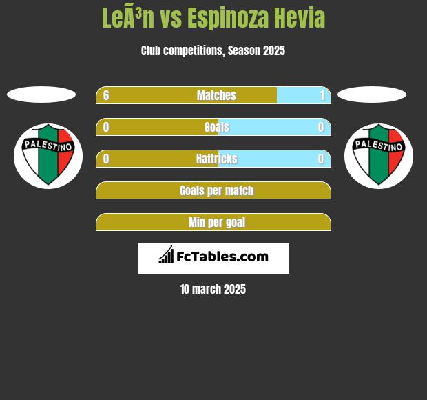 LeÃ³n vs Espinoza Hevia h2h player stats