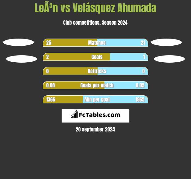 LeÃ³n vs Velásquez Ahumada h2h player stats