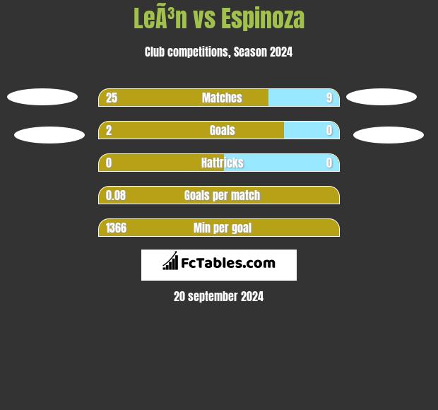 LeÃ³n vs Espinoza h2h player stats