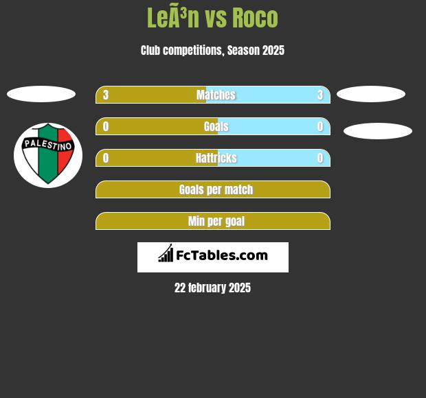 LeÃ³n vs Roco h2h player stats