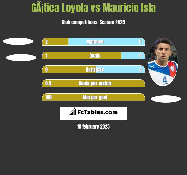 GÃ¡tica Loyola vs Mauricio Isla h2h player stats