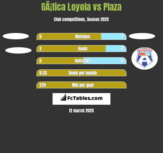 GÃ¡tica Loyola vs Plaza h2h player stats