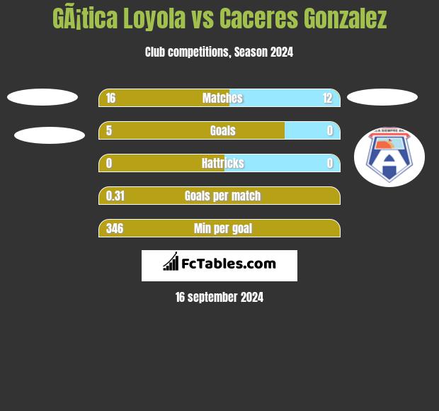 GÃ¡tica Loyola vs Caceres Gonzalez h2h player stats