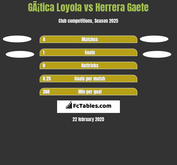 GÃ¡tica Loyola vs Herrera Gaete h2h player stats