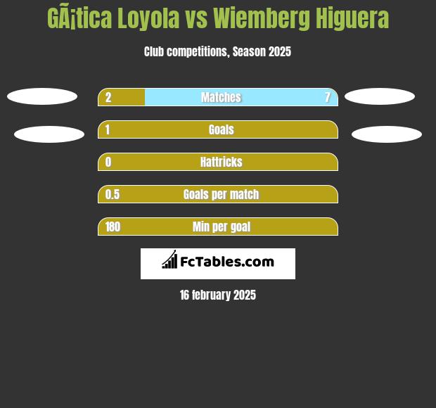 GÃ¡tica Loyola vs Wiemberg Higuera h2h player stats