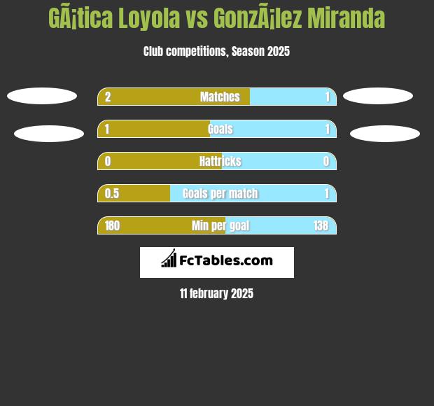 GÃ¡tica Loyola vs GonzÃ¡lez Miranda h2h player stats