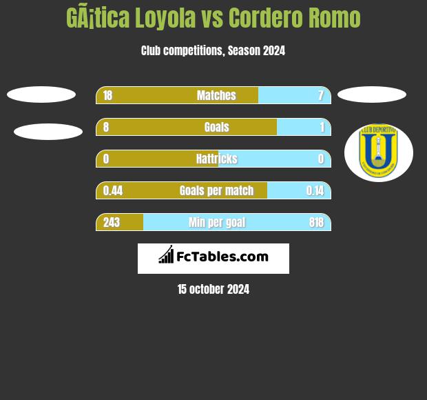 GÃ¡tica Loyola vs Cordero Romo h2h player stats