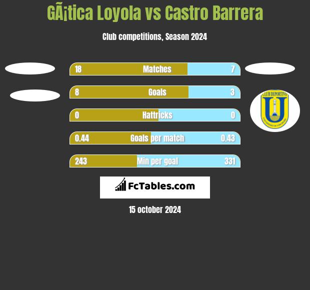 GÃ¡tica Loyola vs Castro Barrera h2h player stats