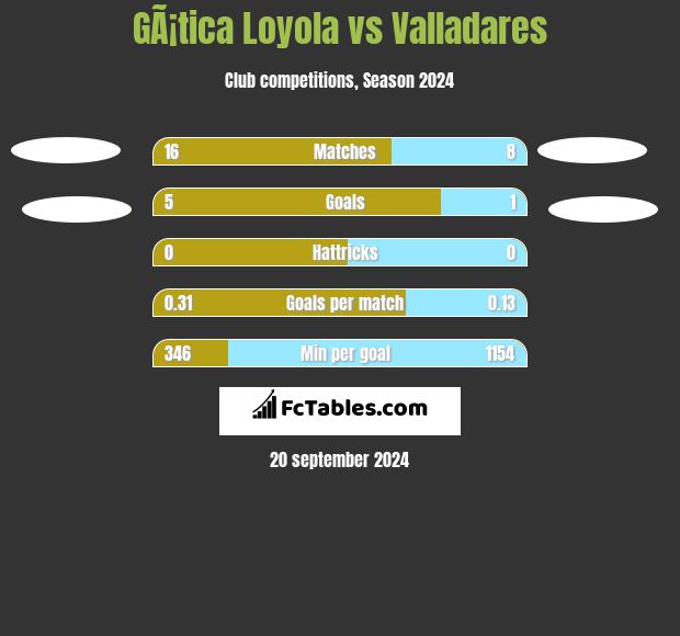 GÃ¡tica Loyola vs Valladares h2h player stats