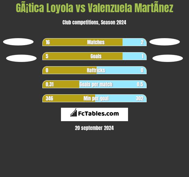 GÃ¡tica Loyola vs Valenzuela MartÃ­nez h2h player stats