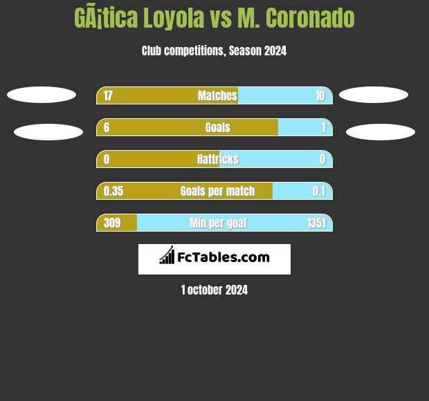 GÃ¡tica Loyola vs M. Coronado h2h player stats