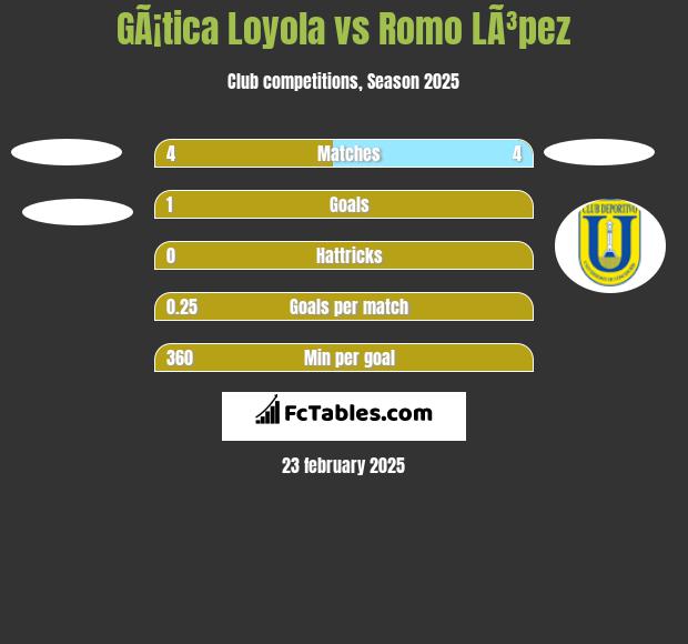 GÃ¡tica Loyola vs Romo LÃ³pez h2h player stats