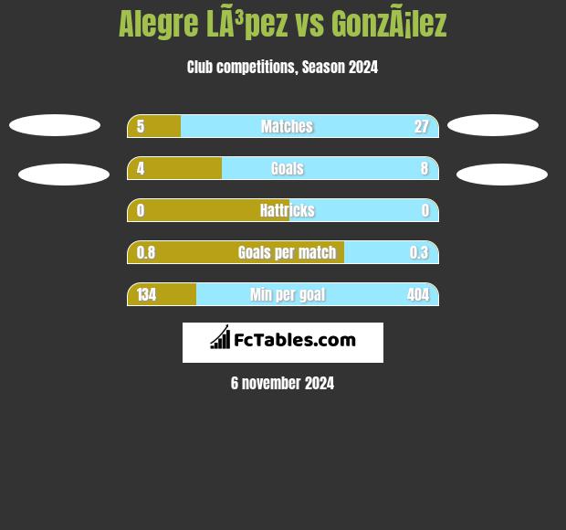 Alegre LÃ³pez vs GonzÃ¡lez h2h player stats