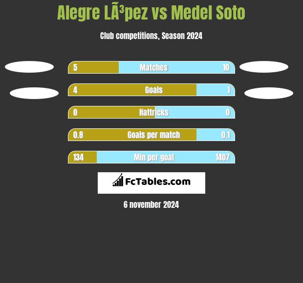 Alegre LÃ³pez vs Medel Soto h2h player stats