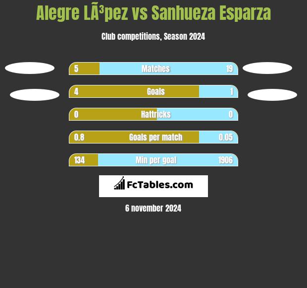 Alegre LÃ³pez vs Sanhueza Esparza h2h player stats