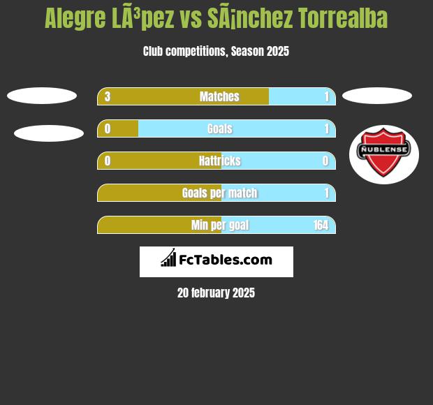 Alegre LÃ³pez vs SÃ¡nchez Torrealba h2h player stats