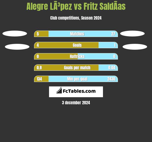 Alegre LÃ³pez vs Fritz SaldÃ­as h2h player stats