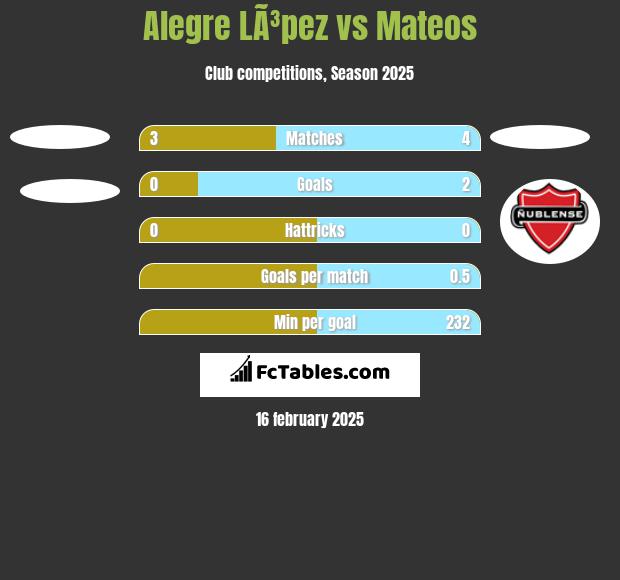 Alegre LÃ³pez vs Mateos h2h player stats