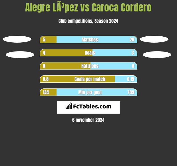 Alegre LÃ³pez vs Caroca Cordero h2h player stats