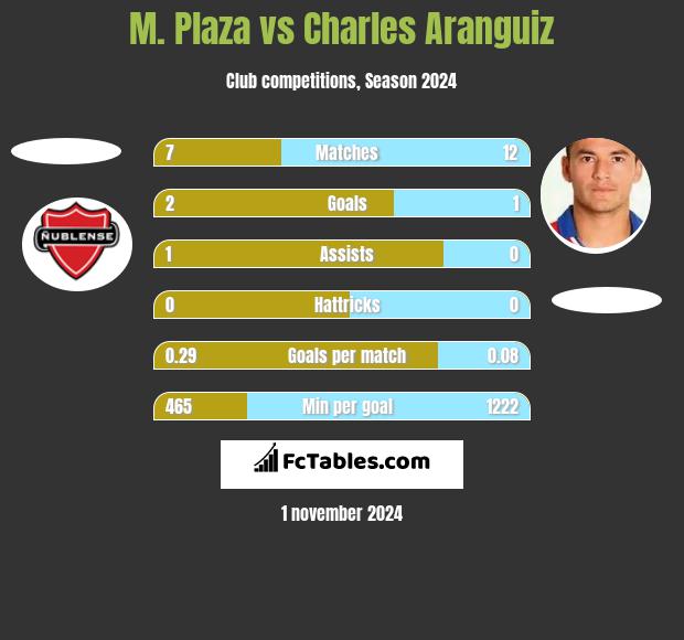 M. Plaza vs Charles Aranguiz h2h player stats