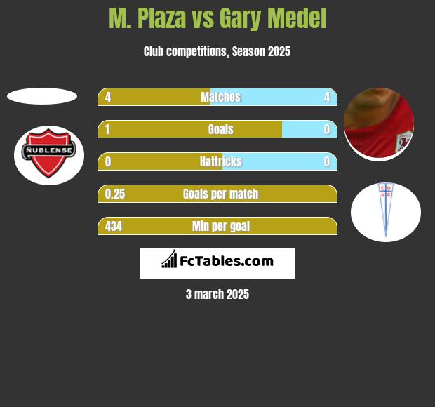 M. Plaza vs Gary Medel h2h player stats