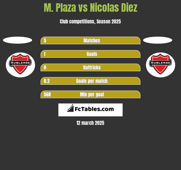 M. Plaza vs Nicolas Diez h2h player stats