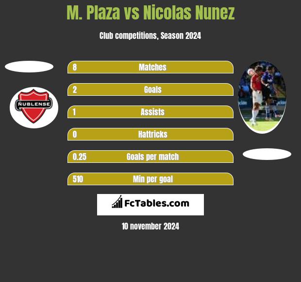 M. Plaza vs Nicolas Nunez h2h player stats