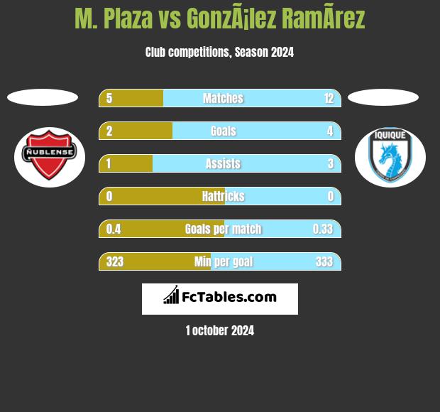 M. Plaza vs GonzÃ¡lez RamÃ­rez h2h player stats