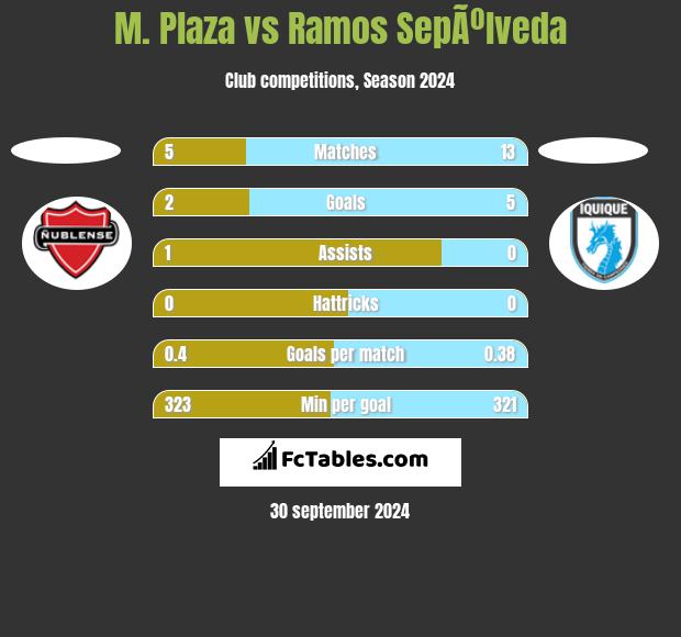 M. Plaza vs Ramos SepÃºlveda h2h player stats