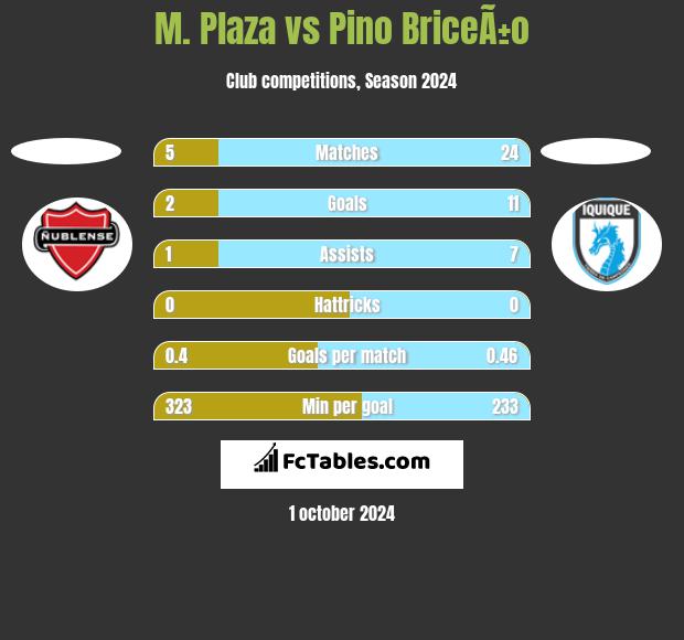 M. Plaza vs Pino BriceÃ±o h2h player stats