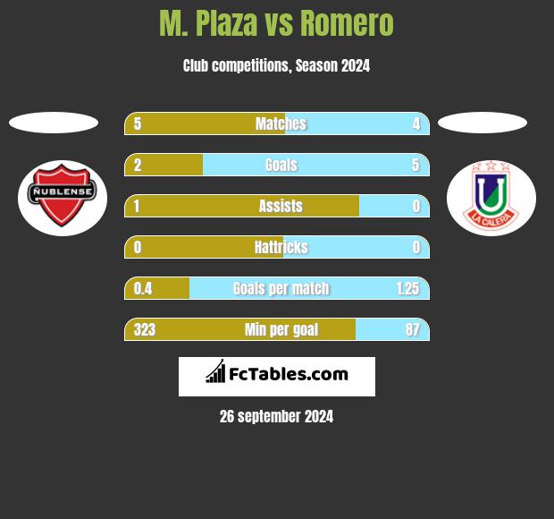 M. Plaza vs Romero h2h player stats