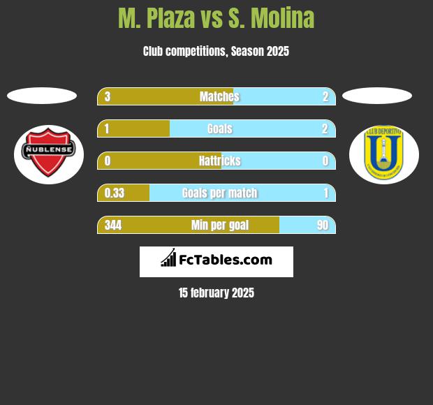 M. Plaza vs S. Molina h2h player stats