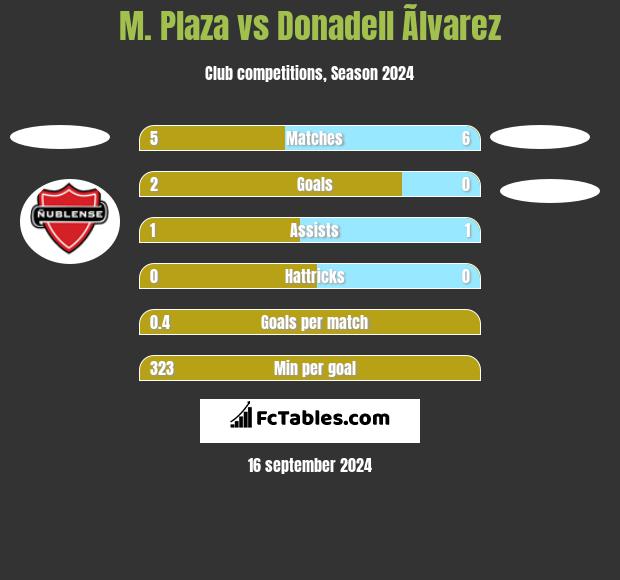 M. Plaza vs Donadell Ãlvarez h2h player stats