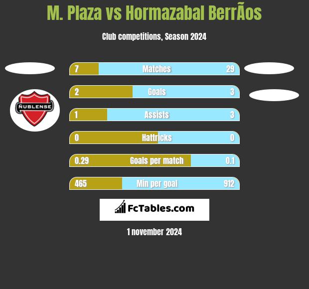 M. Plaza vs Hormazabal BerrÃ­os h2h player stats